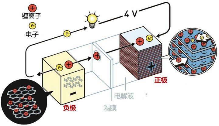 低溫對鋰電池壽命有不可逆轉的損失